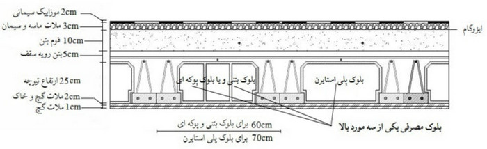سقف تیرچه بلوک؛ راهنمای جامع طراحی، اجرا و مقایسه 5 ضخامت، وزن و مشخصات فنی استاندارد سقف تیرچه بلوک