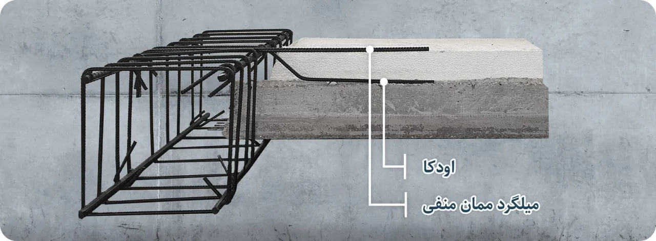 سقف تیرچه بلوک؛ راهنمای جامع طراحی، اجرا و مقایسه 2 سقف تیرچه بلوک چگونه کار میکند