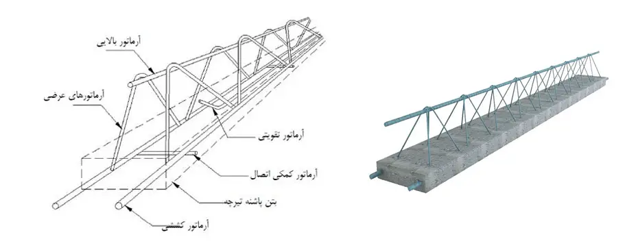 سقف تیرچه بلوک؛ راهنمای جامع طراحی، اجرا و مقایسه 3 اجزای تشکیلدهنده سقف تیرچه بلوک