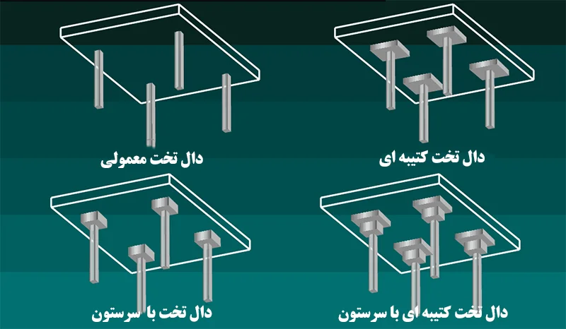 کم هزینه ترین سقف ساختمان چیست؟ مقایسه واقعی هزینه اجرا و عملکرد سازهای 4 دال تخت