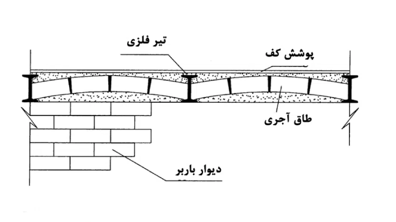 سقف طاق ضربی چیست؟ بررسی اجرا، ایمنی و مقاومسازی 2 مشخصات فنی سقف طاق ضربی